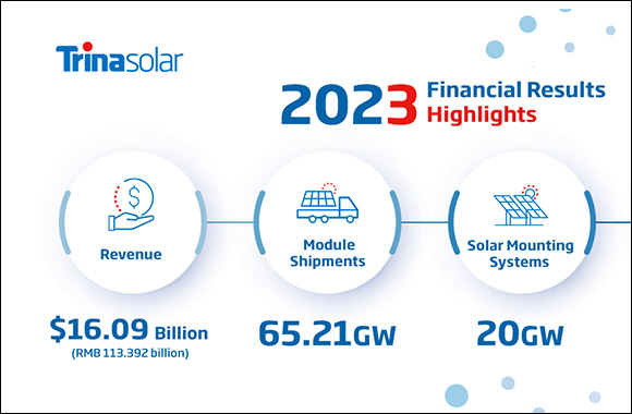 Trina Solar Reports Increase of 27% Year-On-Year Revenues In 2023 Annual Report