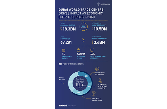 DWTC Drives Impact with Economic Output Surging to AED 18.3Bn in 2023, up 40% YoY
