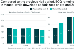 Saudi Mobile Networks STC, Mobily, and Zain Excel During Hajj