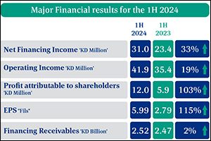 KIB Group's net profits during H1 2024 reach KD 12 million
