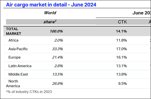 June Air Cargo Demand Surges 14.1%, Boosting Strong First Half Performance