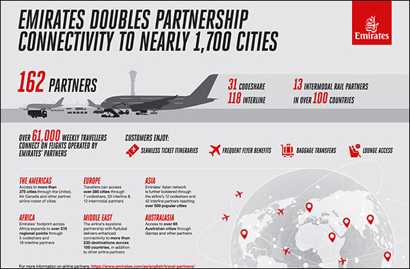 Emirates doubles partnership connectivity in a year, opening opportunities for travellers to reach nearly 1,700 global cities beyond its network