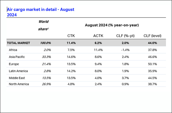 Ninth Straight Months of Double-Digit Growth for Air Cargo in August