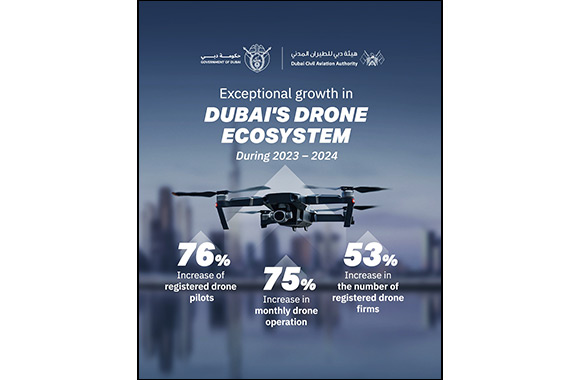 Dubai Civil Aviation Authority Shows Significant Growth in Drone Ecosystem during 2023-2024