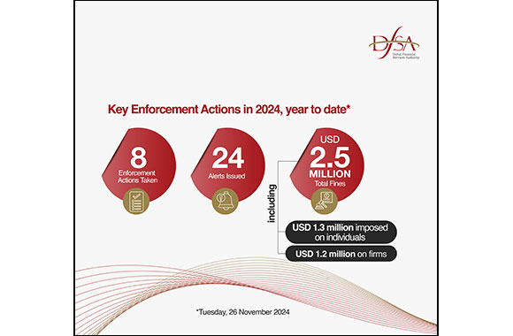 DFSA took decisive action by finalising eight enforcement cases in 2024 against individuals and firms, underscoring its focus on promoting integrity