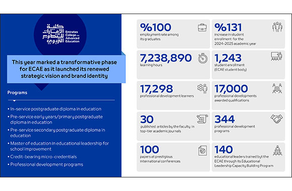 Emirates College for Advanced Education enhances efforts to empower educators to shape the future of learning