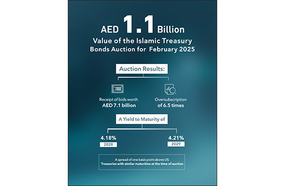 Islamic Treasury Sukuk Auction for February 2025 Attracts Bids Worth AED 7.1 Billion