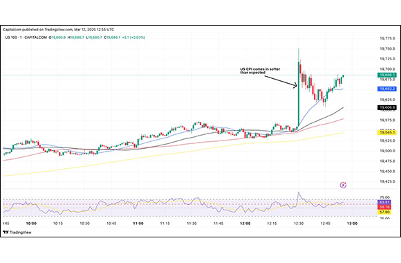 US relief rally struggles to gain traction despite softer CPI