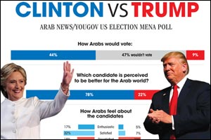 Arab News/YouGov US election MENA poll