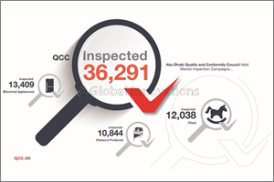 Abu Dhabi Quality and Conformity Council Recalls 2,363 Products in 21 Categories Following Inspection Campaigns on Controlled Products