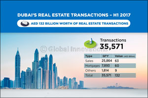 Dubai Land Department announces AED 132 billion worth of real estate transactions for H1 2017 – a value increase of 16.8% compared to H1 2016
