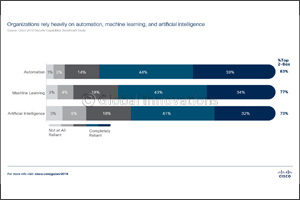 Cisco 2018 Annual Cybersecurity Report Reveals Security Leaders Rely on and Invest in Automation, Machine Learning and Artificial Intelligence to Defend Against Threats