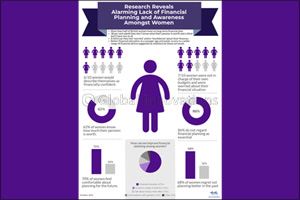 Research Reveals Alarming Lack of Financial Planning and Awareness Amongst Women