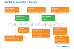 Sophos whitepaper reveals SamSam: The (Almost) Six Million Dollar Ransomware