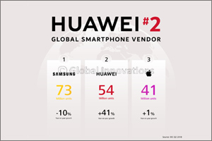 Huawei Surpasses Apple to Grab Number Two Spot Globally