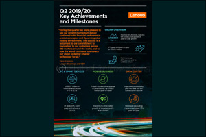 Lenovo Q2 Momentum Powered by 9th Consecutive Yoy Quarterly Revenue Growth, Strong, Positive Pti and Net Income Growth
