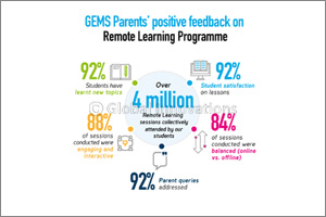 Gems Education Schools Embrace E-Learning, Delivering Over  4.3 Million Collective Remote Learning Sessions to Date,  With 92 Per Cent Student Satisfaction