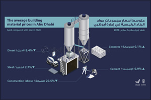 SCAD Building Materials Price Report Construction Labour Costs and Diesel Price Record the Largest Annual and Monthly Falls in April 2020
