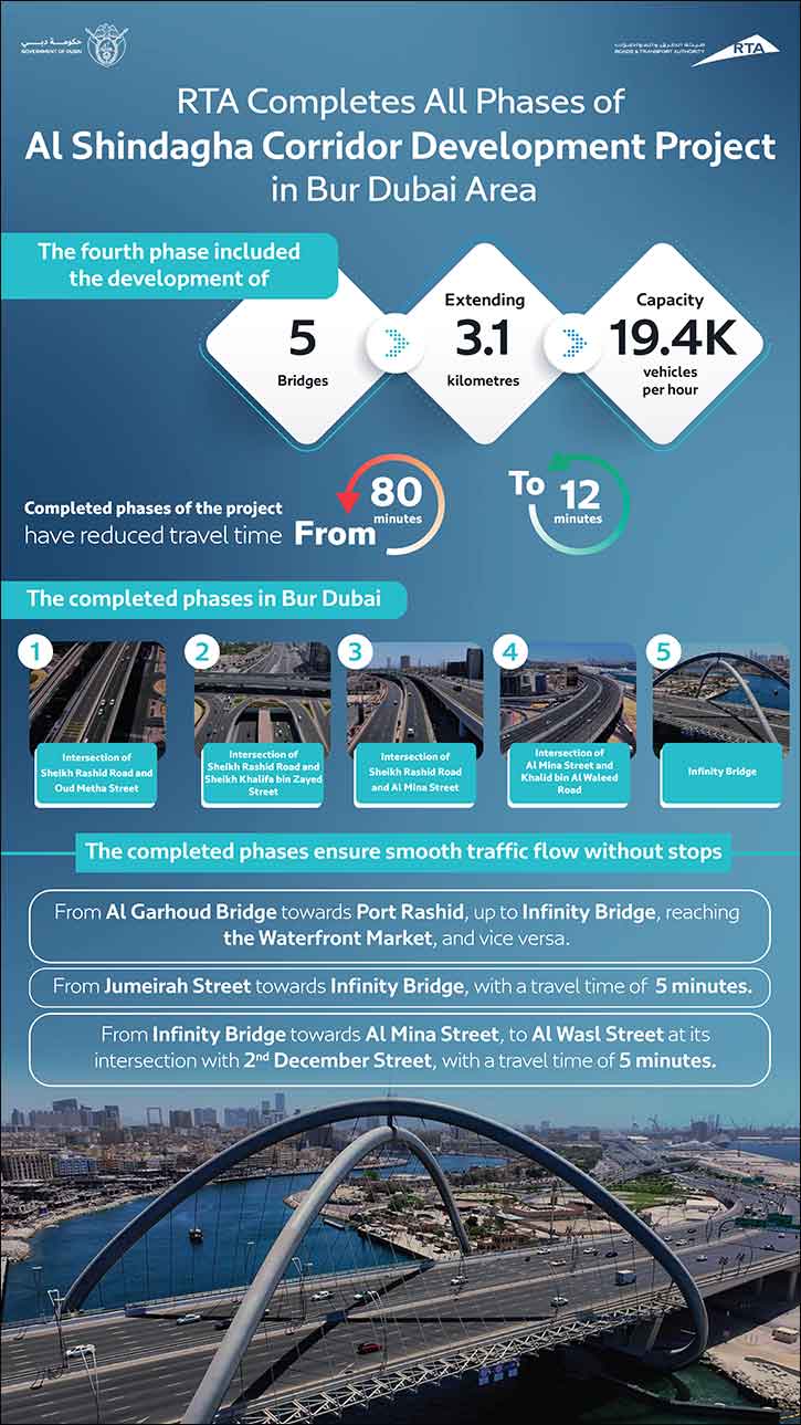 RTA Completes All Phases of Al Shindagha Corridor Development Project on Bur Dubai side