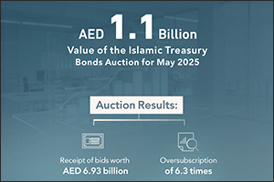 Islamic Treasury Sukuk Auction for May 2025 Attracts Bids Worth AED 6.93 Billion