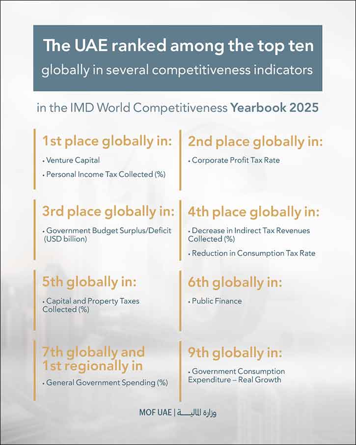 UAE Ranks 16th Globally in the ‘Government Support Index' in the IMD World Competitiveness Yearbook 2025