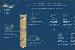 Dubai Culture Marks 10 Years of ‘Reading Box,' Inspiring a Love for Books