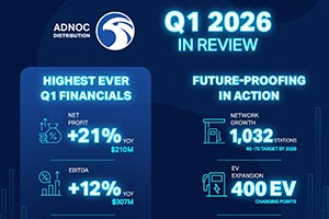 ADNOC Distribution delivers 21% net profit growth in Q1 2026, reflecting strength and resilience