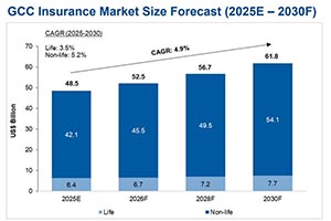 GCC insurance market poised for continued growth amid geopolitical challenges, reveals Alpen Capital report