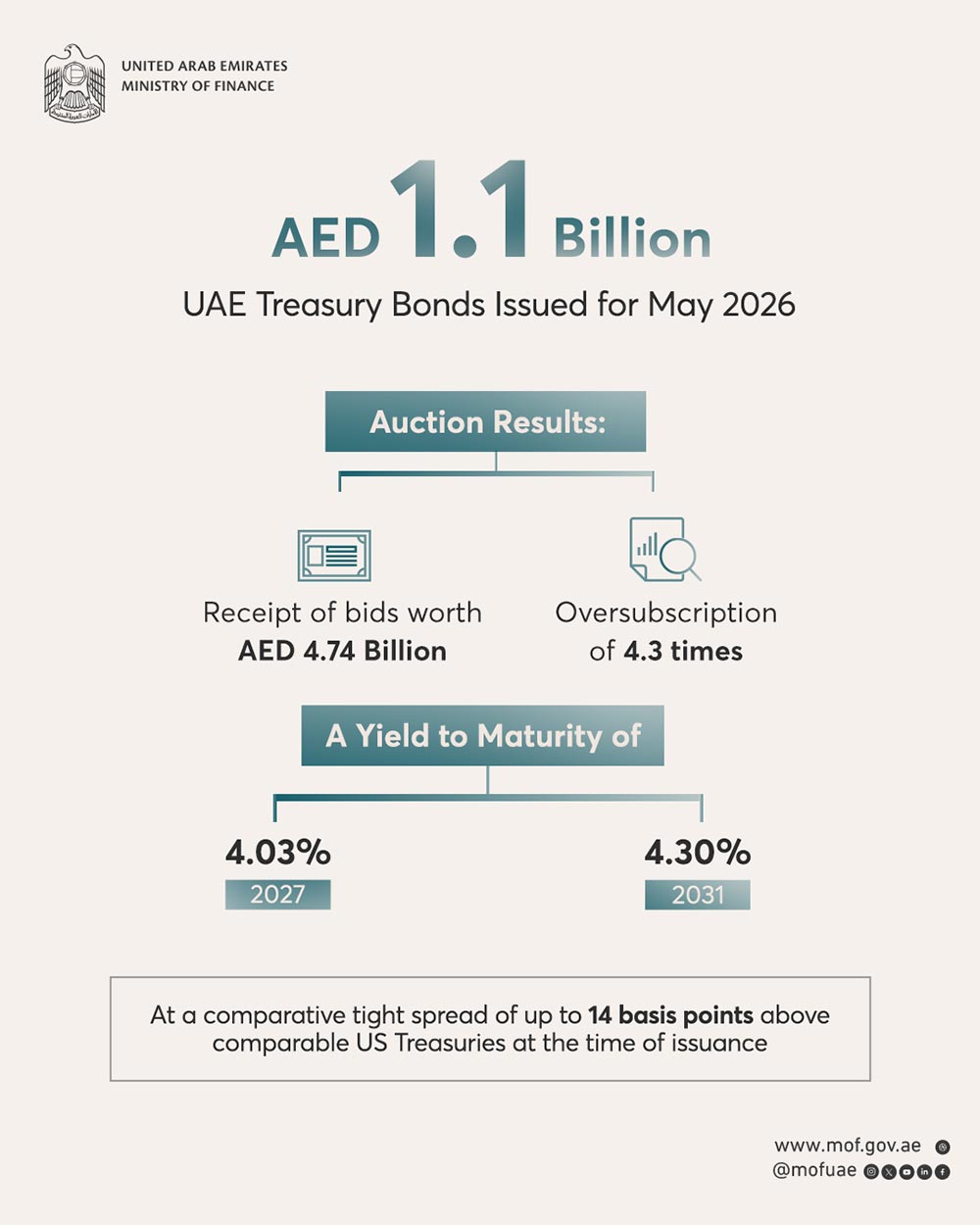 UAE Successfully Concludes May 2026 Treasury Bond Auction