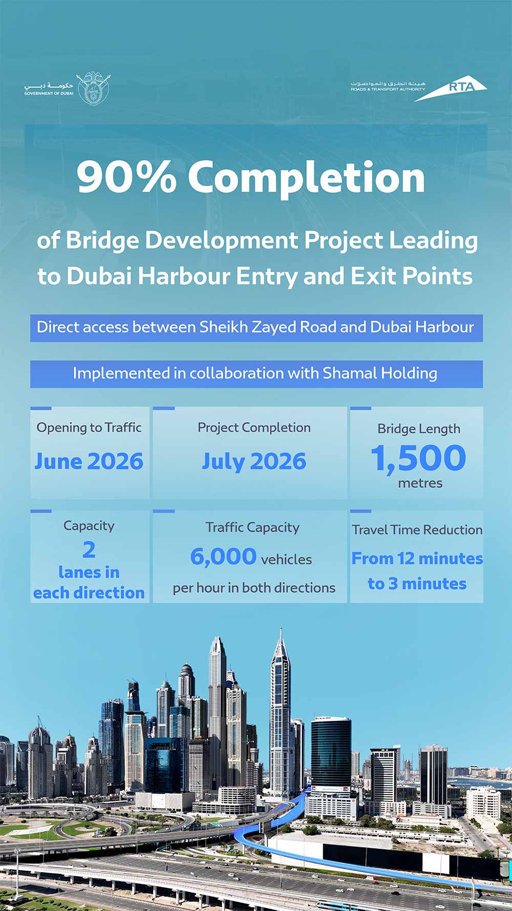 RTA Completes 90% of Bridge Development Project Leading to Dubai Harbour Entry and Exit Points in Collaboration with Shamal Holding