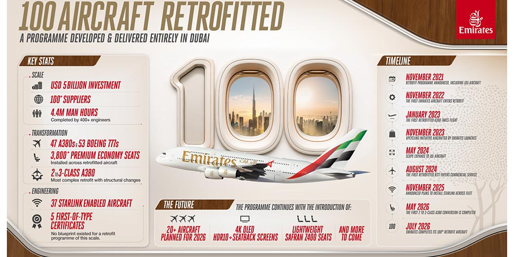 100 aircraft, 44 months and 4.4 million man hours: Emirates' retrofit programme marks major milestone