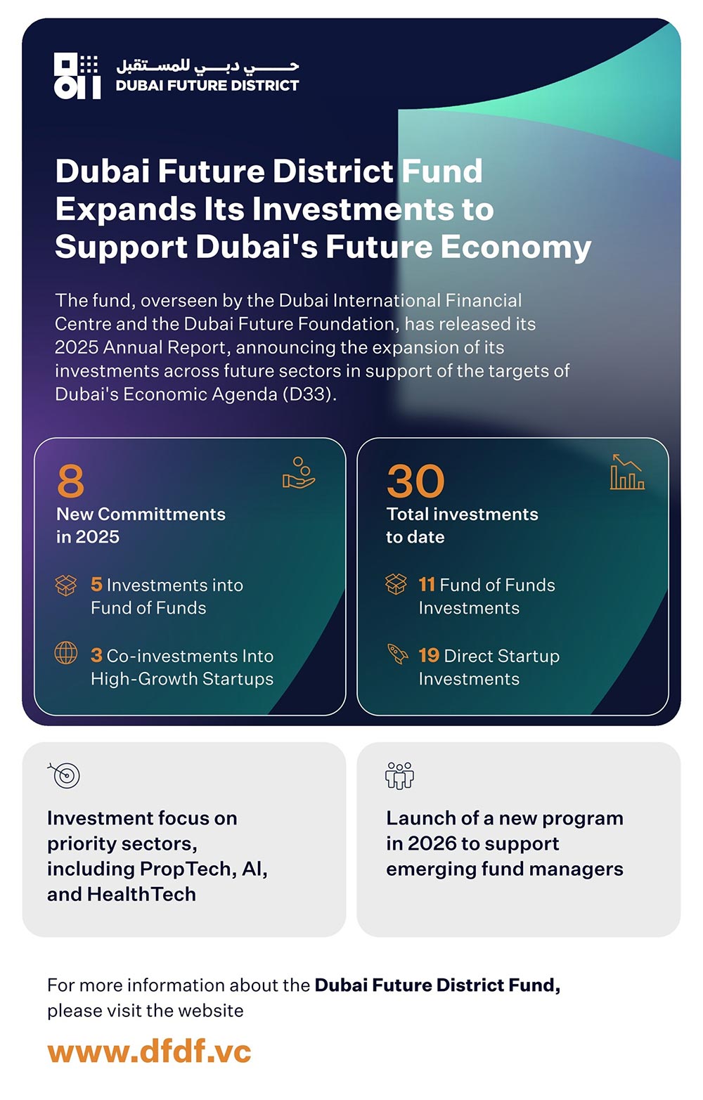 Dubai Future District Fund Expands Portfolio to 30 Investments Through Eight New Commitments Across Future Economy Sectors