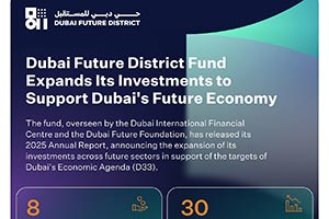 Dubai Future District Fund Expands Portfolio to 30 Investments Through Eight New Commitments Across Future Economy Sectors