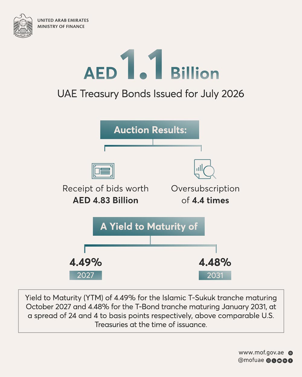 Treasury Sukuk & Bonds Auctions Attract AED 4.83Billion in Bids