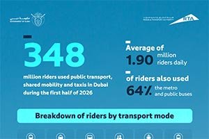 Dubai’s Public Transport, Shared Mobility and Taxis Carry 348 Million Riders in First Half of 2026
